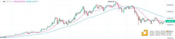 6.29晚间行情：BTC三连阳再破35000 本周能否突破40000点？
