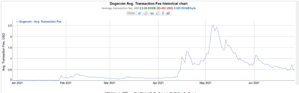 狗狗币(DOGE)开发商提出降低50倍费用，赢得埃隆·马斯克的批准